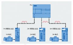 S7-200 SMART運(yùn)動(dòng)控制